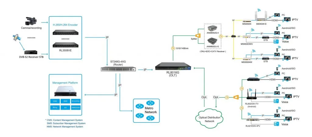 IPTV Service Overview