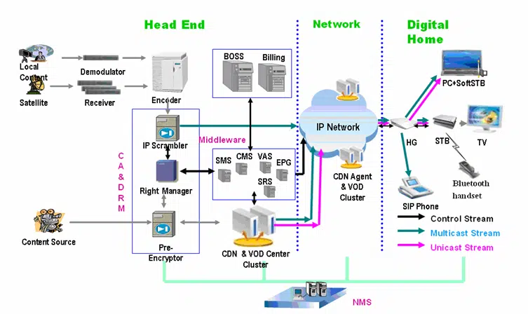 Challenges Facing IPTV