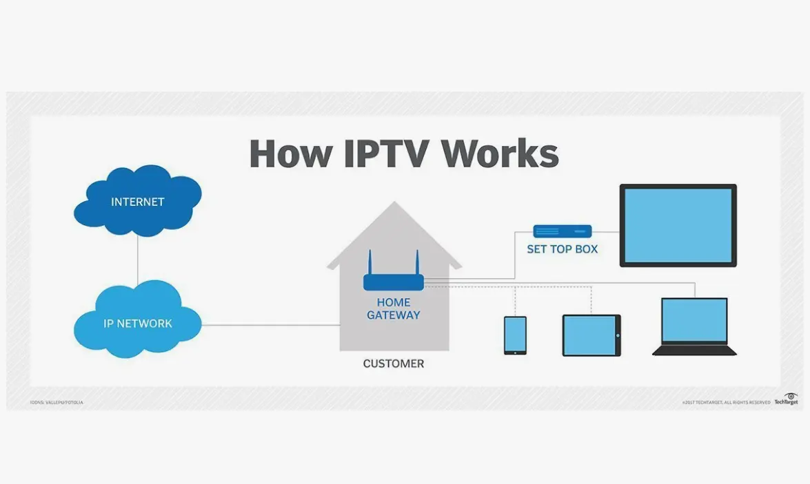 how IPTV works